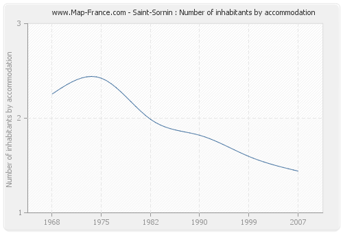 Saint-Sornin : Number of inhabitants by accommodation