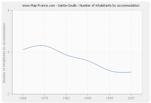 Sainte-Soulle : Number of inhabitants by accommodation