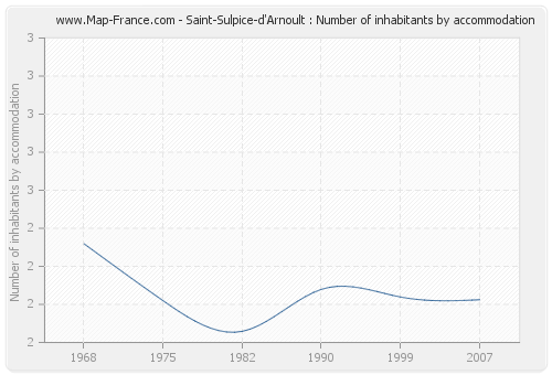 Saint-Sulpice-d'Arnoult : Number of inhabitants by accommodation