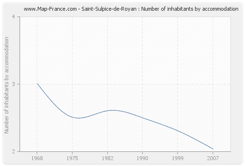 Saint-Sulpice-de-Royan : Number of inhabitants by accommodation