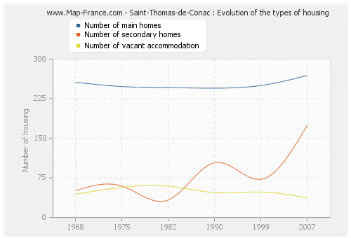 Saint-Thomas-de-Conac : Evolution of the types of housing
