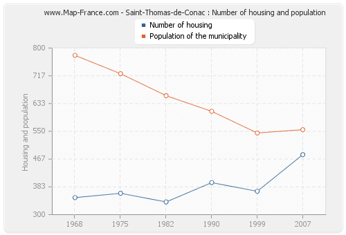Saint-Thomas-de-Conac : Number of housing and population