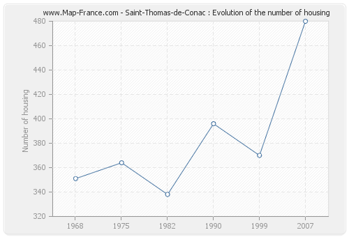 Saint-Thomas-de-Conac : Evolution of the number of housing