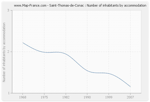 Saint-Thomas-de-Conac : Number of inhabitants by accommodation