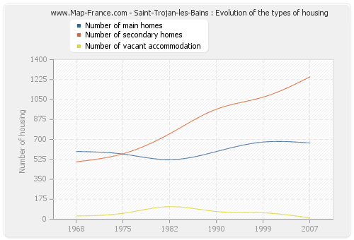 Saint-Trojan-les-Bains : Evolution of the types of housing