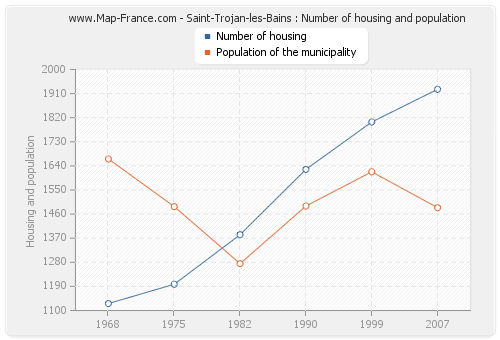 Saint-Trojan-les-Bains : Number of housing and population