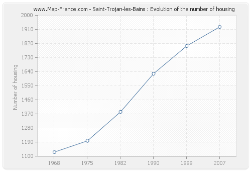 Saint-Trojan-les-Bains : Evolution of the number of housing