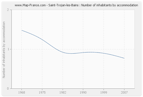 Saint-Trojan-les-Bains : Number of inhabitants by accommodation