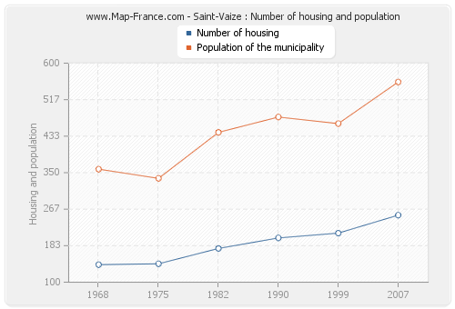 Saint-Vaize : Number of housing and population