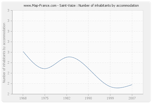 Saint-Vaize : Number of inhabitants by accommodation