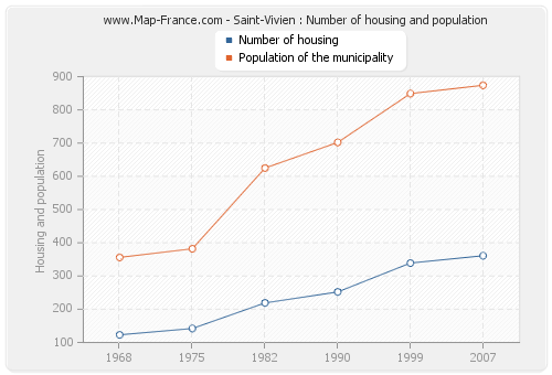 Saint-Vivien : Number of housing and population