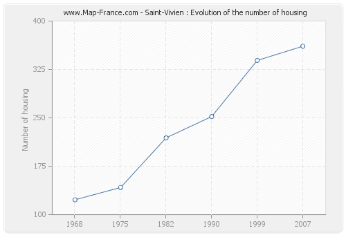 Saint-Vivien : Evolution of the number of housing