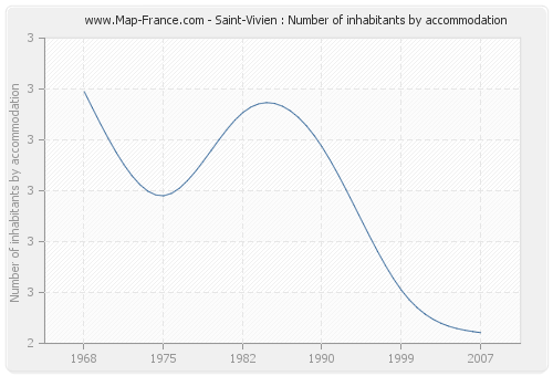 Saint-Vivien : Number of inhabitants by accommodation