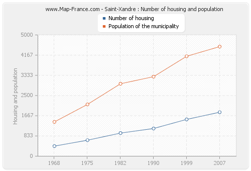 Saint-Xandre : Number of housing and population