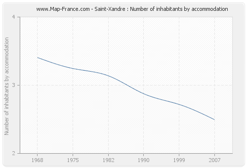 Saint-Xandre : Number of inhabitants by accommodation