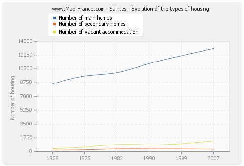 Saintes : Evolution of the types of housing