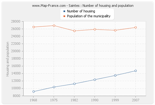 Saintes : Number of housing and population