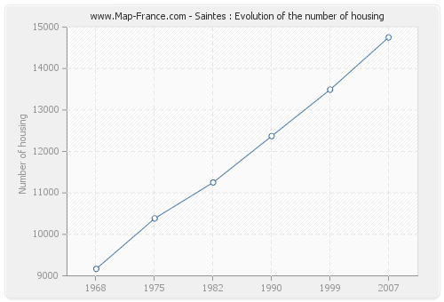 Saintes : Evolution of the number of housing