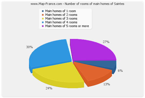Number of rooms of main homes of Saintes