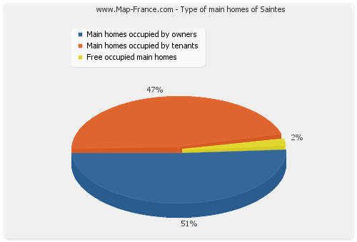 Type of main homes of Saintes