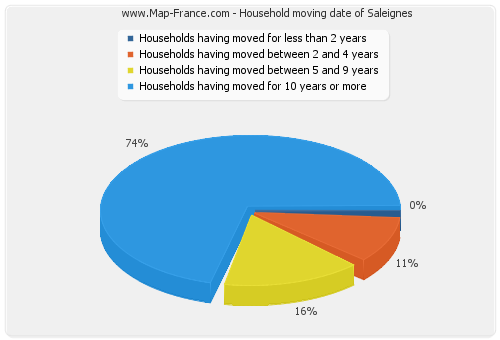 Household moving date of Saleignes