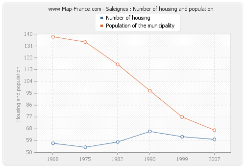 Saleignes : Number of housing and population