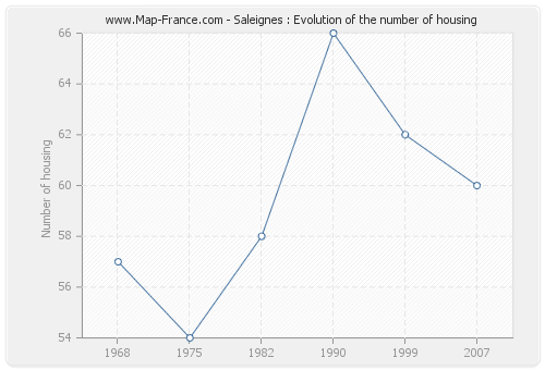 Saleignes : Evolution of the number of housing