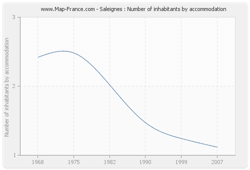 Saleignes : Number of inhabitants by accommodation