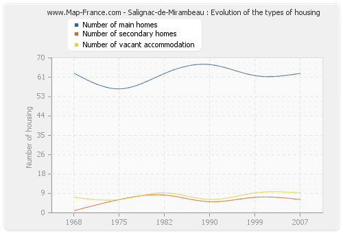 Salignac-de-Mirambeau : Evolution of the types of housing