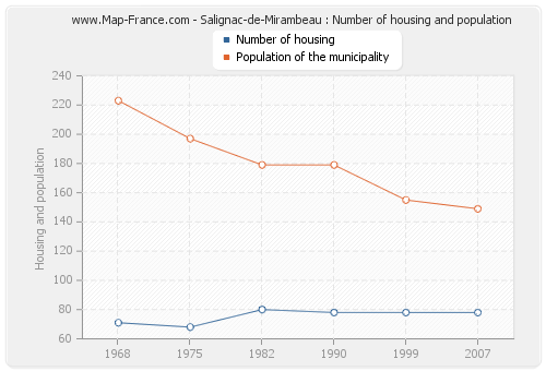 Salignac-de-Mirambeau : Number of housing and population