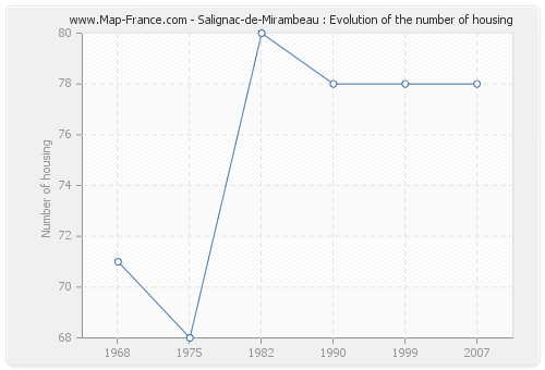 Salignac-de-Mirambeau : Evolution of the number of housing