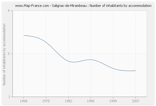 Salignac-de-Mirambeau : Number of inhabitants by accommodation