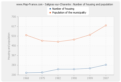 Salignac-sur-Charente : Number of housing and population