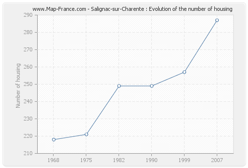 Salignac-sur-Charente : Evolution of the number of housing