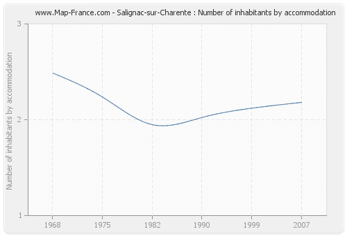 Salignac-sur-Charente : Number of inhabitants by accommodation
