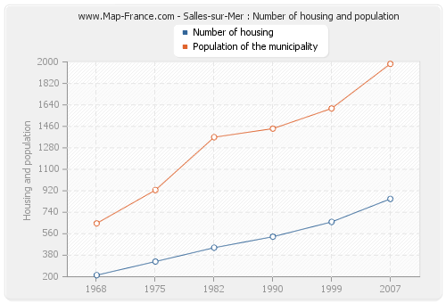 Salles-sur-Mer : Number of housing and population