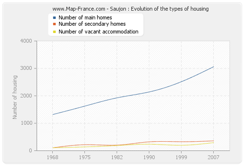 Saujon : Evolution of the types of housing
