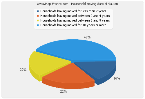 Household moving date of Saujon