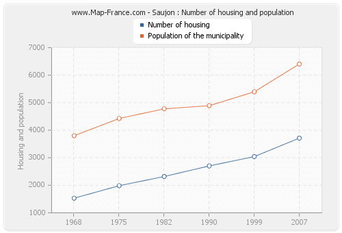 Saujon : Number of housing and population