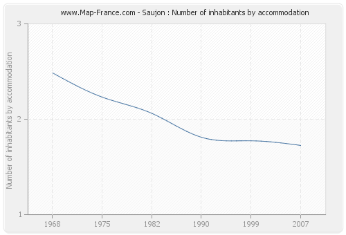 Saujon : Number of inhabitants by accommodation