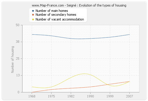 Seigné : Evolution of the types of housing