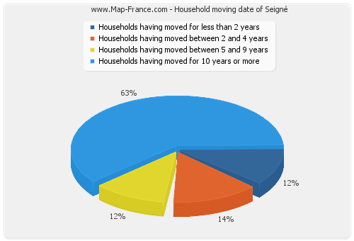 Household moving date of Seigné