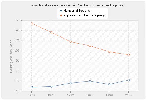 Seigné : Number of housing and population