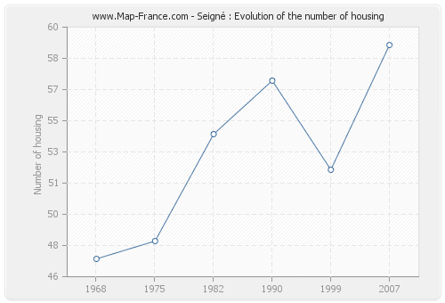 Seigné : Evolution of the number of housing