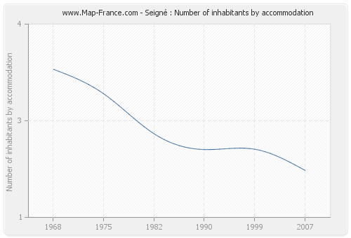 Seigné : Number of inhabitants by accommodation