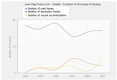 Semillac : Evolution of the types of housing