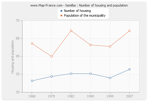 Semillac : Number of housing and population