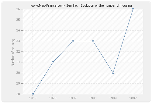 Semillac : Evolution of the number of housing