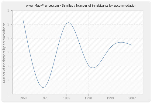 Semillac : Number of inhabitants by accommodation