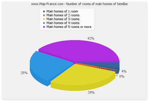 Number of rooms of main homes of Semillac
